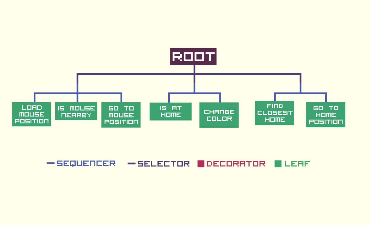 Behavior tree example 2